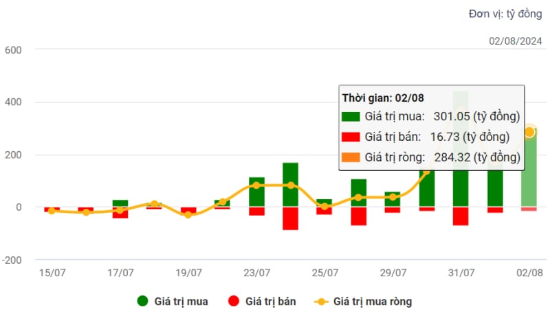Doanh thu cán mốc kỷ lục, cổ phiếu VNM ‘nổi sóng’
